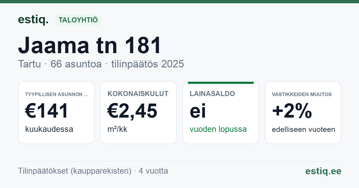 Tartu linn, Jaama tn 181 korteriühistu: tunnusluvut 2025 — tyypillinen asunto €141 / kk