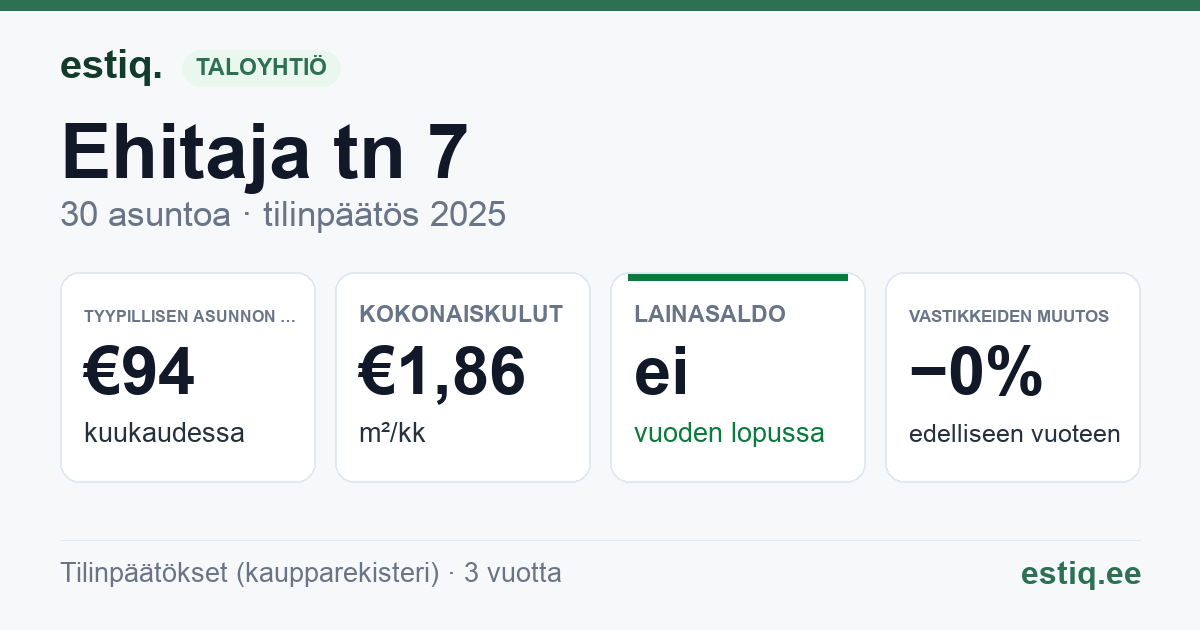 Tõrva vald, Tõrva linn, Ehitaja tn 7 korteriühistu: tunnusluvut 2025 — tyypillinen asunto €94 / kk