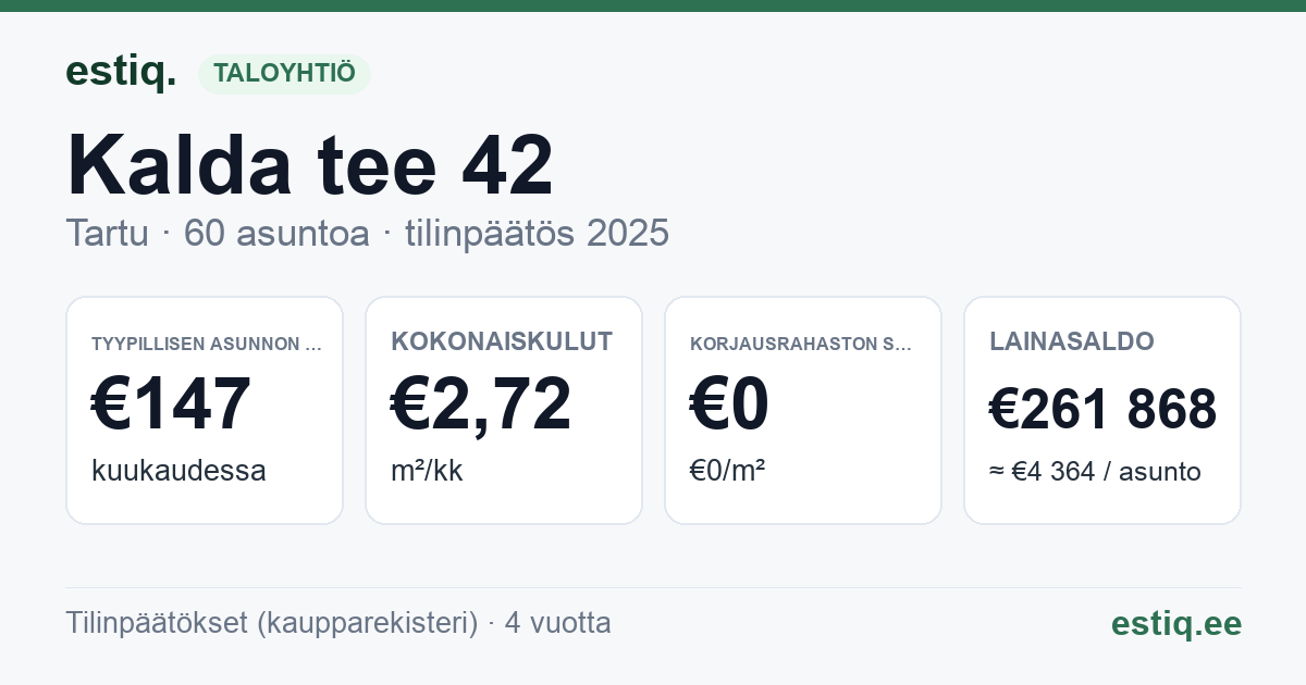 Tartu linn, Kalda tee 42 korteriühistu: tunnusluvut 2025 — tyypillinen asunto €147 / kk