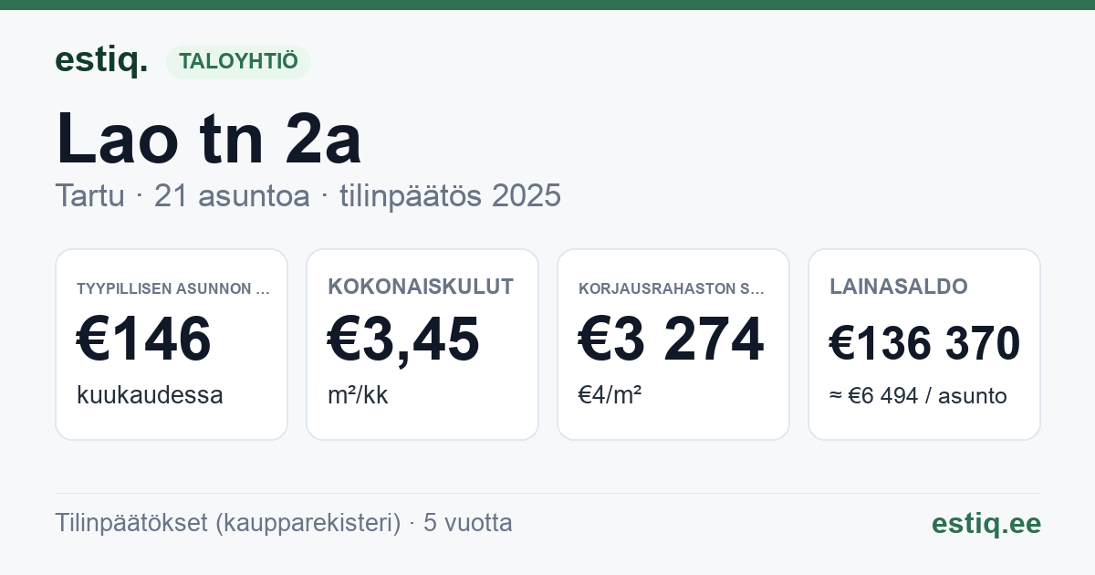 Tartu linn, Lao tn 2a korteriühistu: tunnusluvut 2025 — tyypillinen asunto €146 / kk