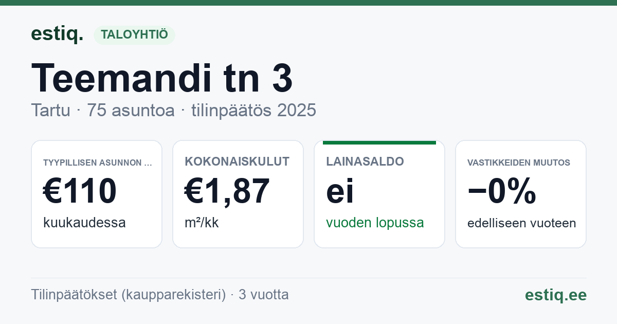Tartu linn, Teemandi tn 3 korteriühistu: tunnusluvut 2025 — tyypillinen asunto €110 / kk