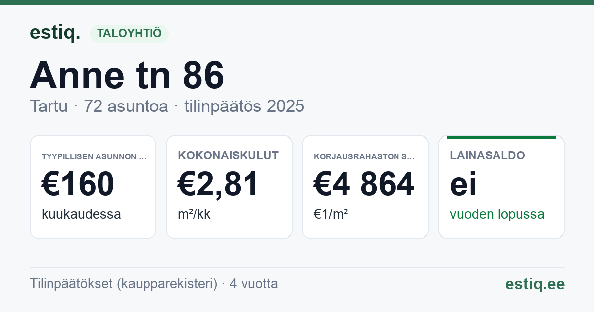 Tartu linn, Anne tn 86 korteriühistu: tunnusluvut 2025 — tyypillinen asunto €160 / kk