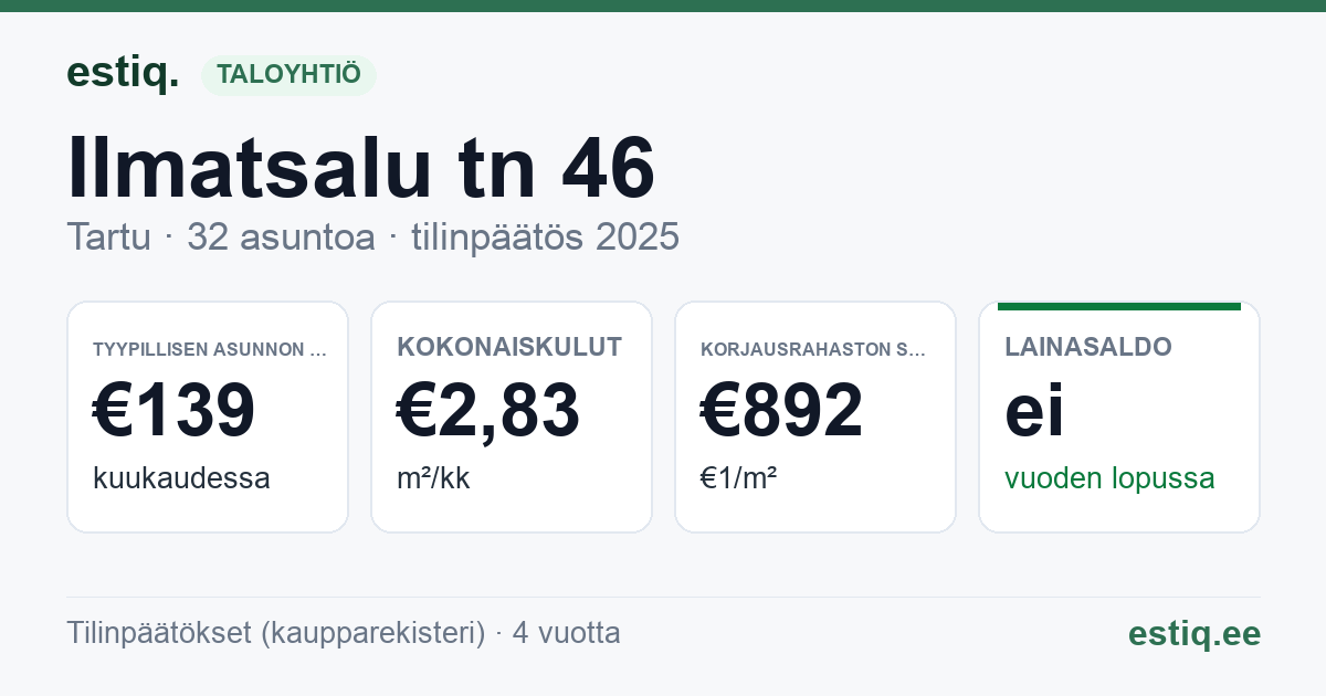 Tartu linn, Ilmatsalu tn 46 korteriühistu: tunnusluvut 2025 — tyypillinen asunto €139 / kk