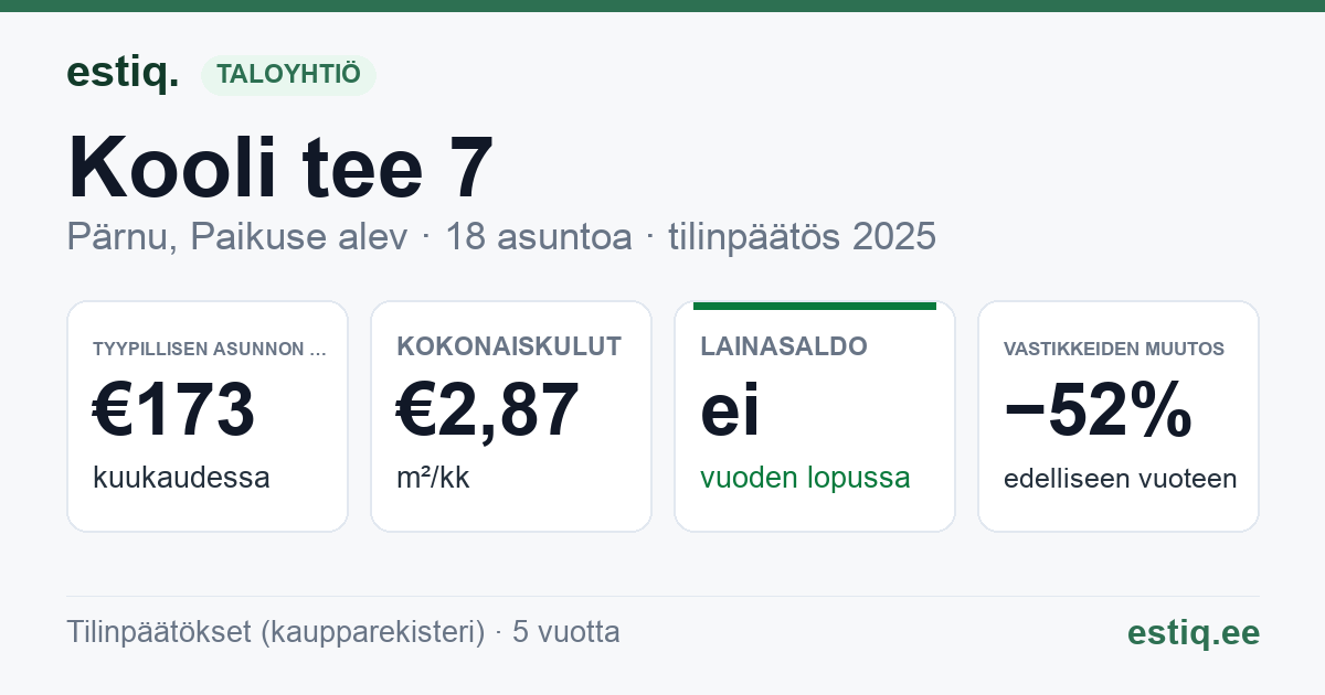 Pärnu linn, Paikuse alev, Kooli tee 7 korteriühistu: tunnusluvut 2025 — tyypillinen asunto €173 / kk