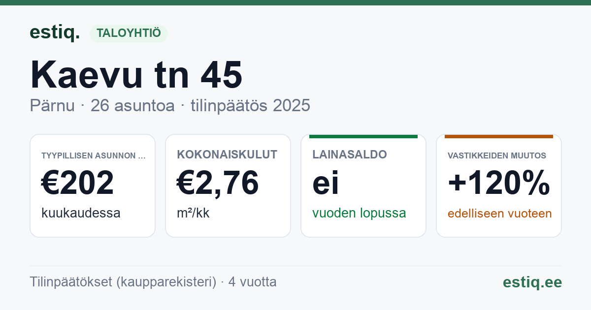 Pärnu linn, Kaevu tn 45 // Kiige tn 5 korteriühistu: tunnusluvut 2025 — tyypillinen asunto €202 / kk