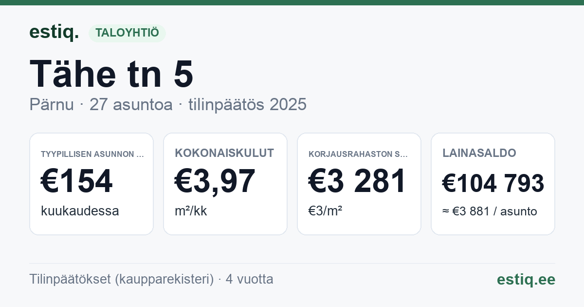 Pärnu linn, Tähe tn 5 korteriühistu: tunnusluvut 2025 — tyypillinen asunto €154 / kk