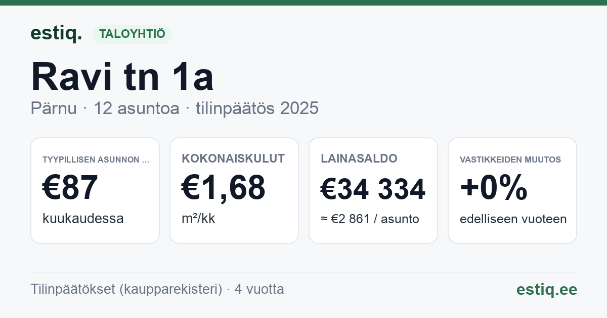 Pärnu linn, Ravi tn 1a korteriühistu: tunnusluvut 2025 — tyypillinen asunto €87 / kk