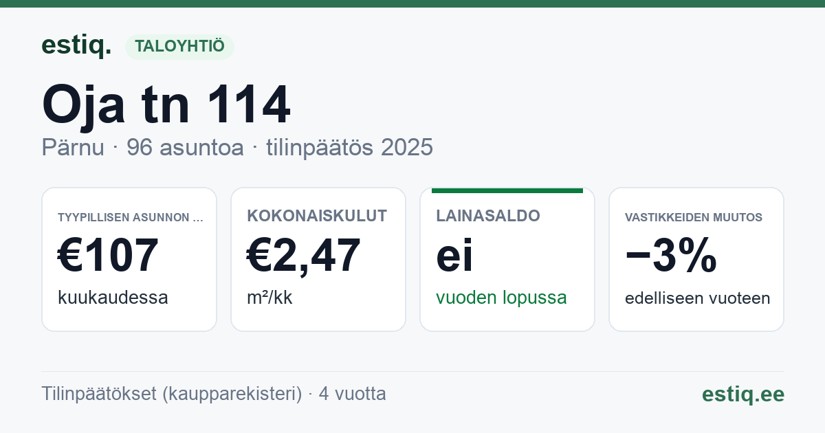 Pärnu linn, Oja tn 114 korteriühistu: tunnusluvut 2025 — tyypillinen asunto €107 / kk