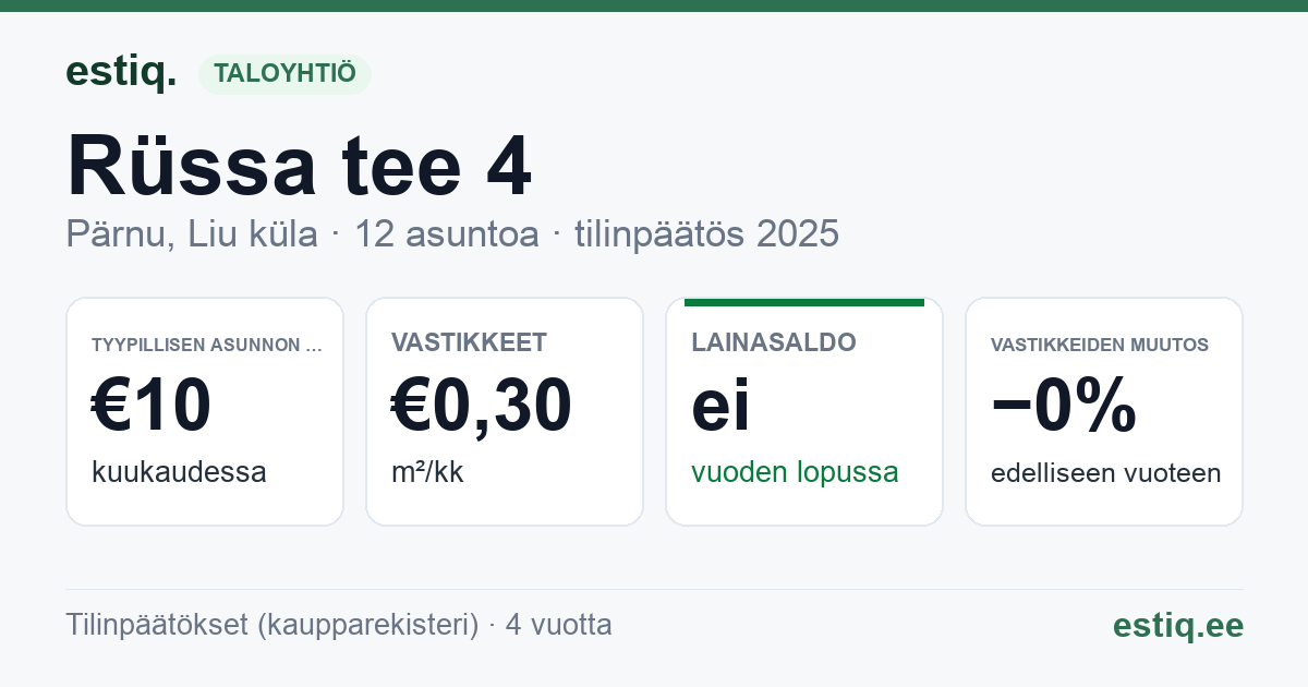 Pärnu linn, Liu küla, Rüssa tee 4 korteriühistu: tunnusluvut 2025 — tyypillinen asunto €10 / kk