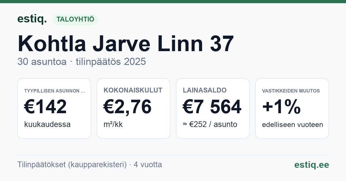 Kohtla-Järve linn, Ahtme mnt 37 korteriühistu: tunnusluvut 2025 — tyypillinen asunto €142 / kk