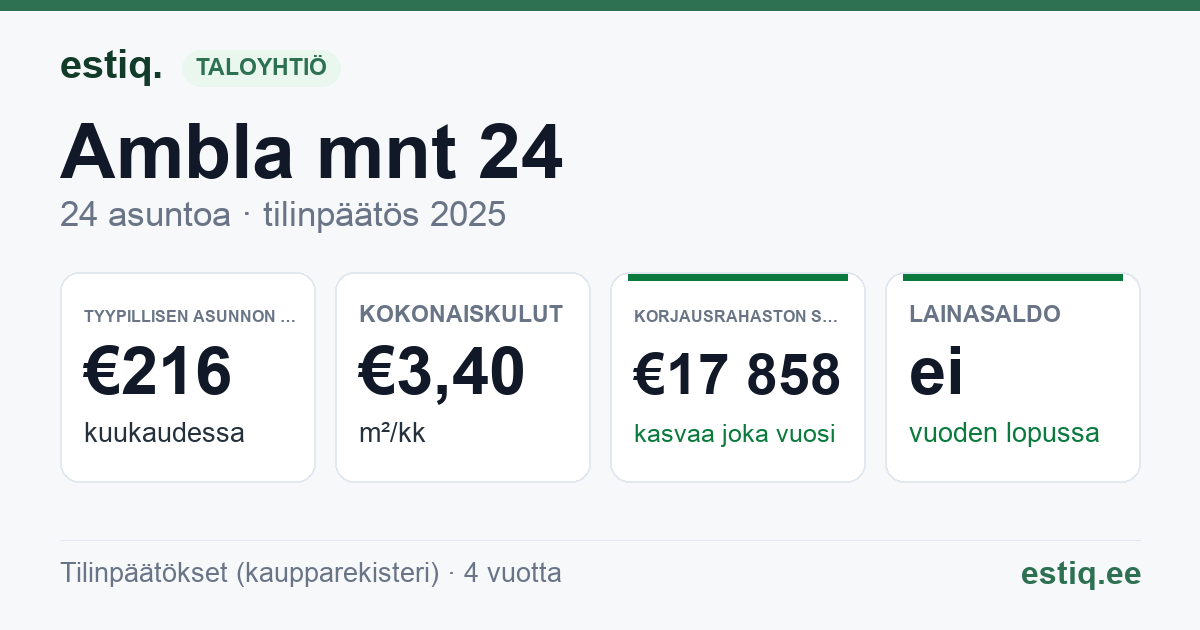 Tapa vald, Tapa linn, Ambla mnt 24 korteriühistu: tunnusluvut 2025 — tyypillinen asunto €216 / kk