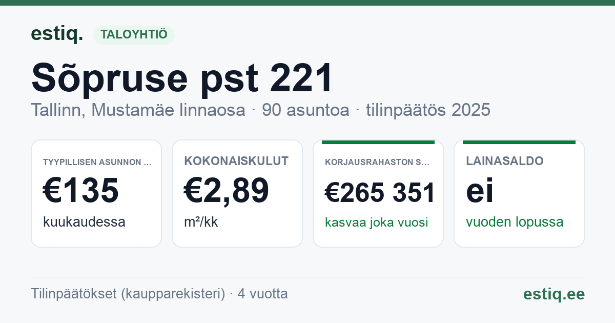 Tallinn, Sõpruse pst 221 korteriühistu: tunnusluvut 2025 — tyypillinen asunto €135 / kk