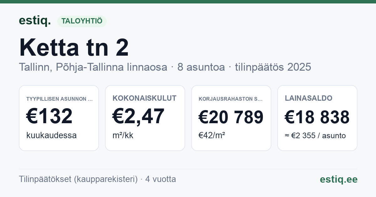 Tallinn, Ketta tn 2 korteriühistu: tunnusluvut 2025 — tyypillinen asunto €132 / kk