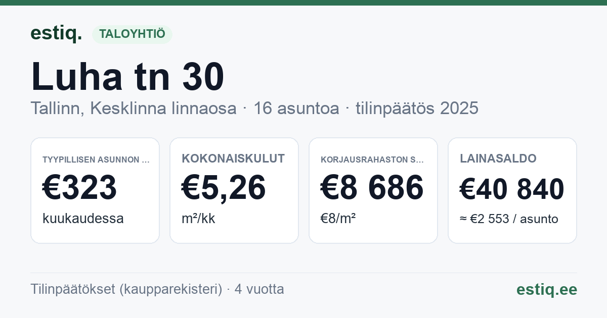 Tallinn, Luha tn 30 korteriühistu: tunnusluvut 2025 — tyypillinen asunto €323 / kk