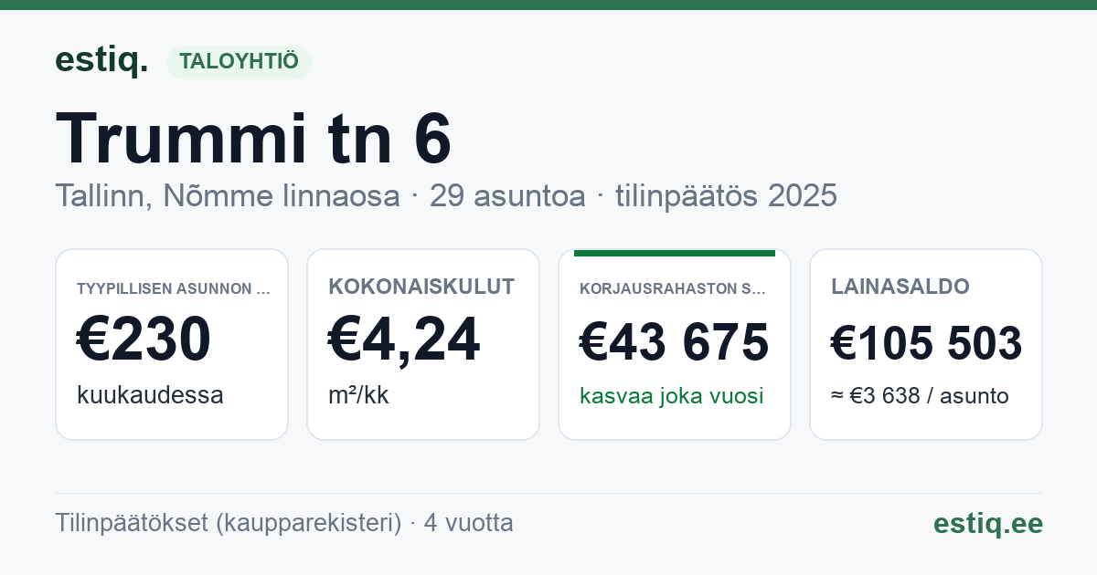 Tallinn, Trummi tn 6 korteriühistu: tunnusluvut 2025 — tyypillinen asunto €230 / kk
