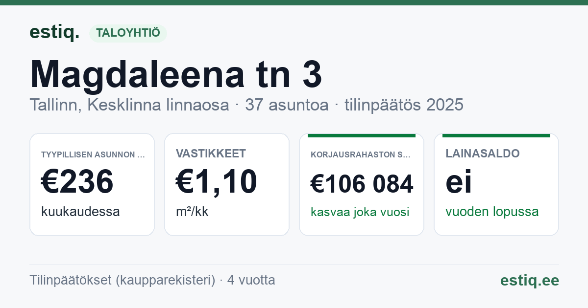 Tallinn, Magdaleena tn 3 korteriühistu: tunnusluvut 2025 — tyypillinen asunto €236 / kk