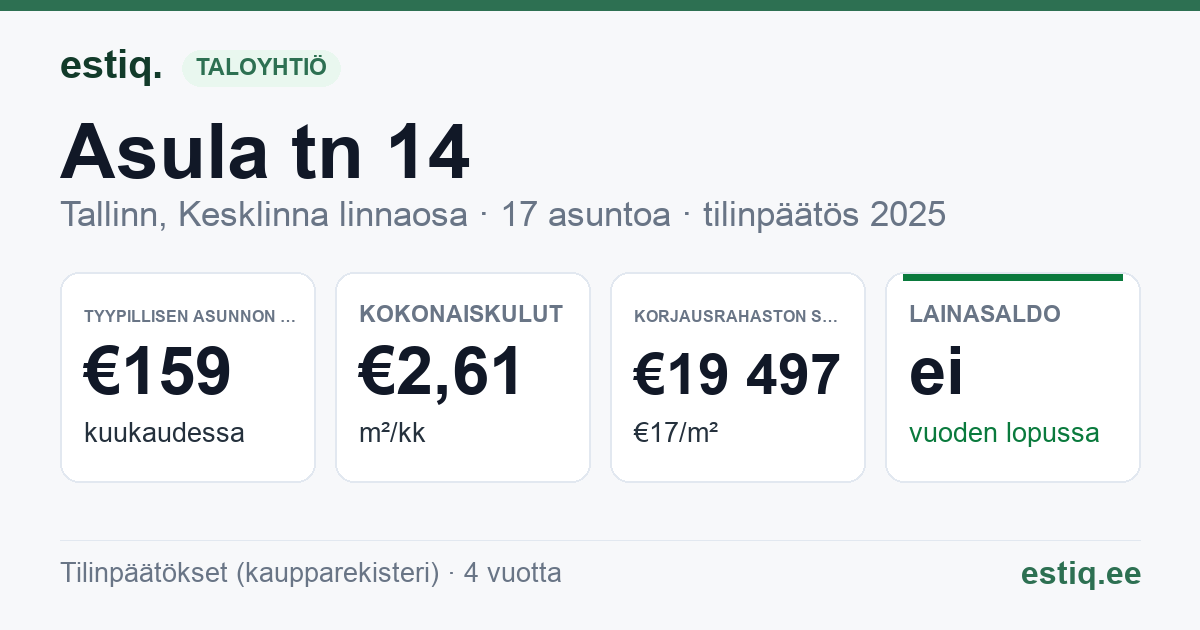 Tallinn, Asula tn 14 korteriühistu: tunnusluvut 2025 — tyypillinen asunto €159 / kk