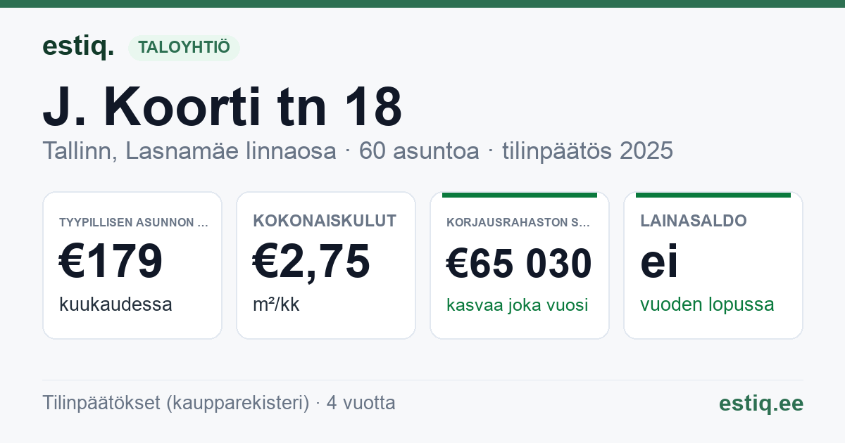 Tallinn, J. Koorti tn 18 korteriühistu: tunnusluvut 2025 — tyypillinen asunto €179 / kk