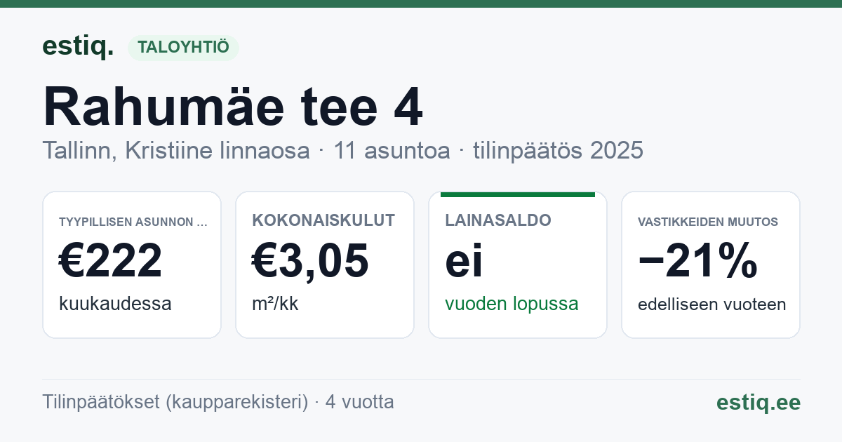 Tallinn, Rahumäe tee 4 korteriühistu: tunnusluvut 2025 — tyypillinen asunto €222 / kk