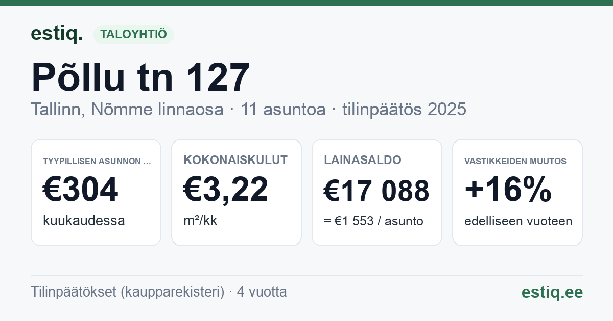 Tallinn, Põllu tn 127 korteriühistu: tunnusluvut 2025 — tyypillinen asunto €304 / kk