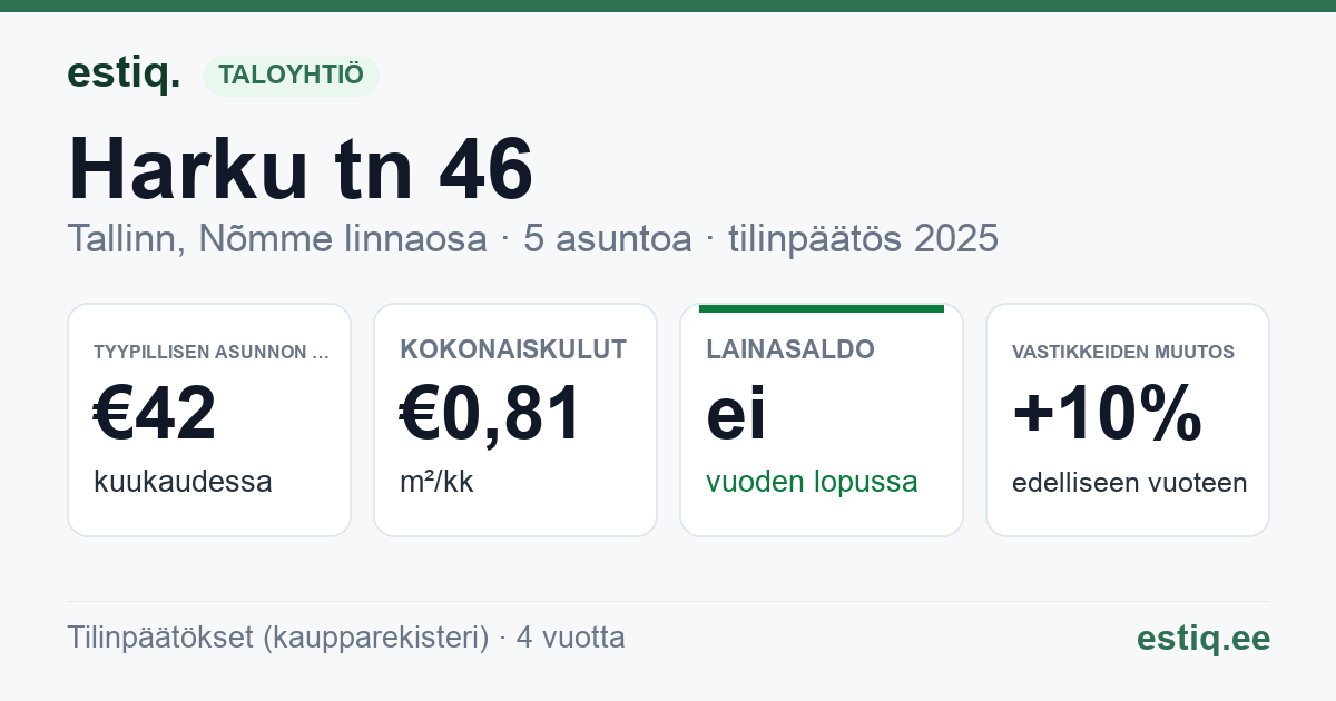 Tallinn, Harku tn 46 korteriühistu: tunnusluvut 2025 — tyypillinen asunto €42 / kk