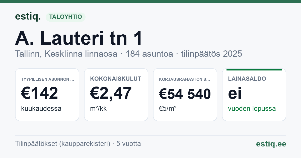 Tallinn, A. Lauteri tn 1 // Rävala pst 7 korteriühistu: tunnusluvut 2025 — tyypillinen asunto €142 / kk