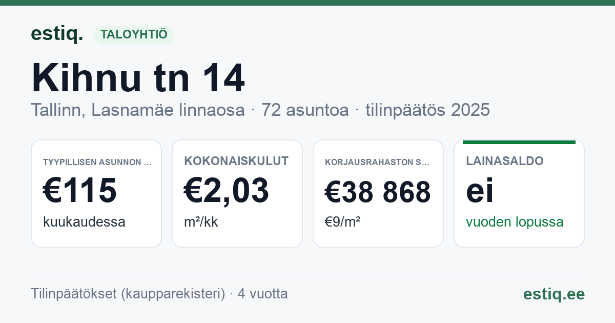 Tallinn, Kihnu tn 14 korteriühistu: tunnusluvut 2025 — tyypillinen asunto €115 / kk