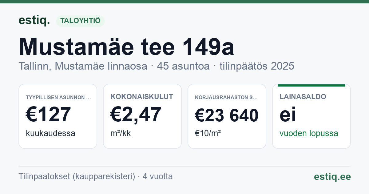 Tallinn, Mustamäe tee 149a korteriühistu: tunnusluvut 2025 — tyypillinen asunto €127 / kk