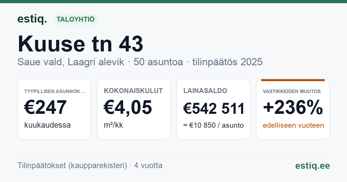 Saue vald, Laagri alevik, Kuuse tn 43 korteriühistu: tunnusluvut 2025 — tyypillinen asunto €247 / kk