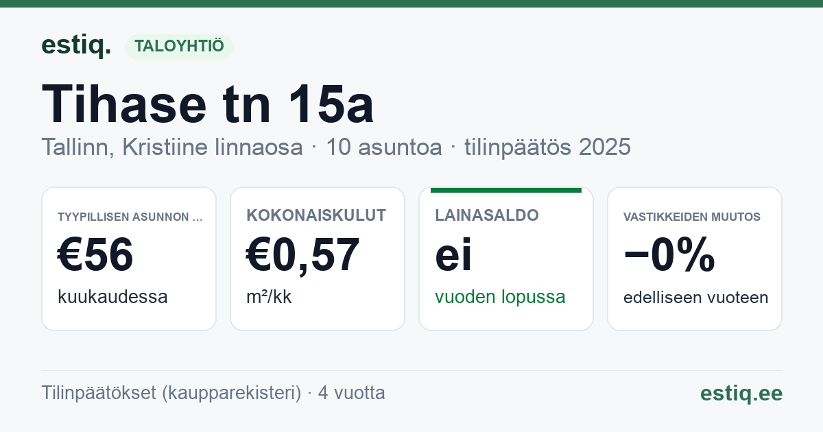 Tallinn, Tihase tn 15a korteriühistu: tunnusluvut 2025 — tyypillinen asunto €56 / kk