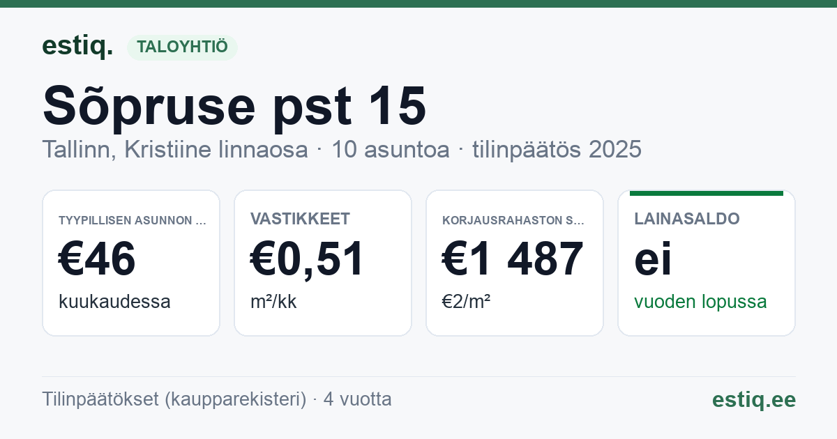 Tallinn, Sõpruse pst 15 korteriühistu: tunnusluvut 2025 — tyypillinen asunto €46 / kk
