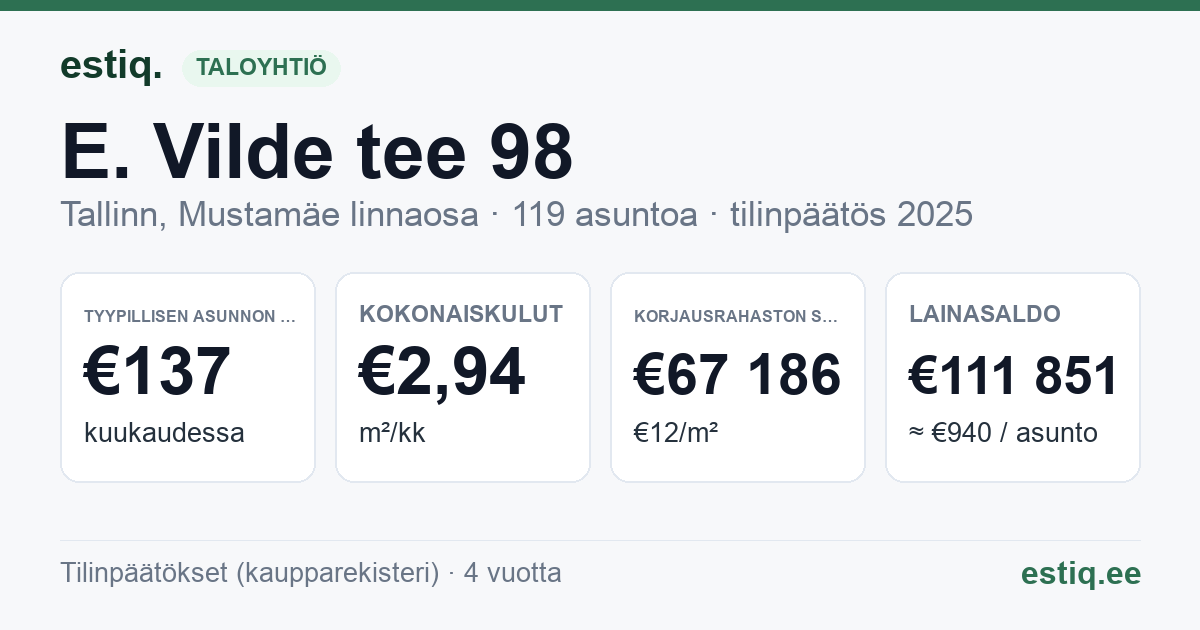 Tallinn, E. Vilde tee 98 korteriühistu: tunnusluvut 2025 — tyypillinen asunto €137 / kk