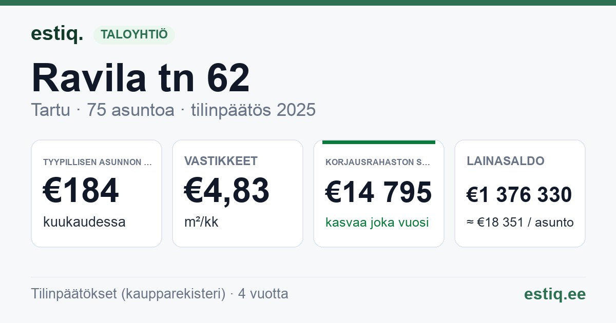 Tartu linn, Ravila tn 62 korteriühistu: tunnusluvut 2025 — tyypillinen asunto €184 / kk