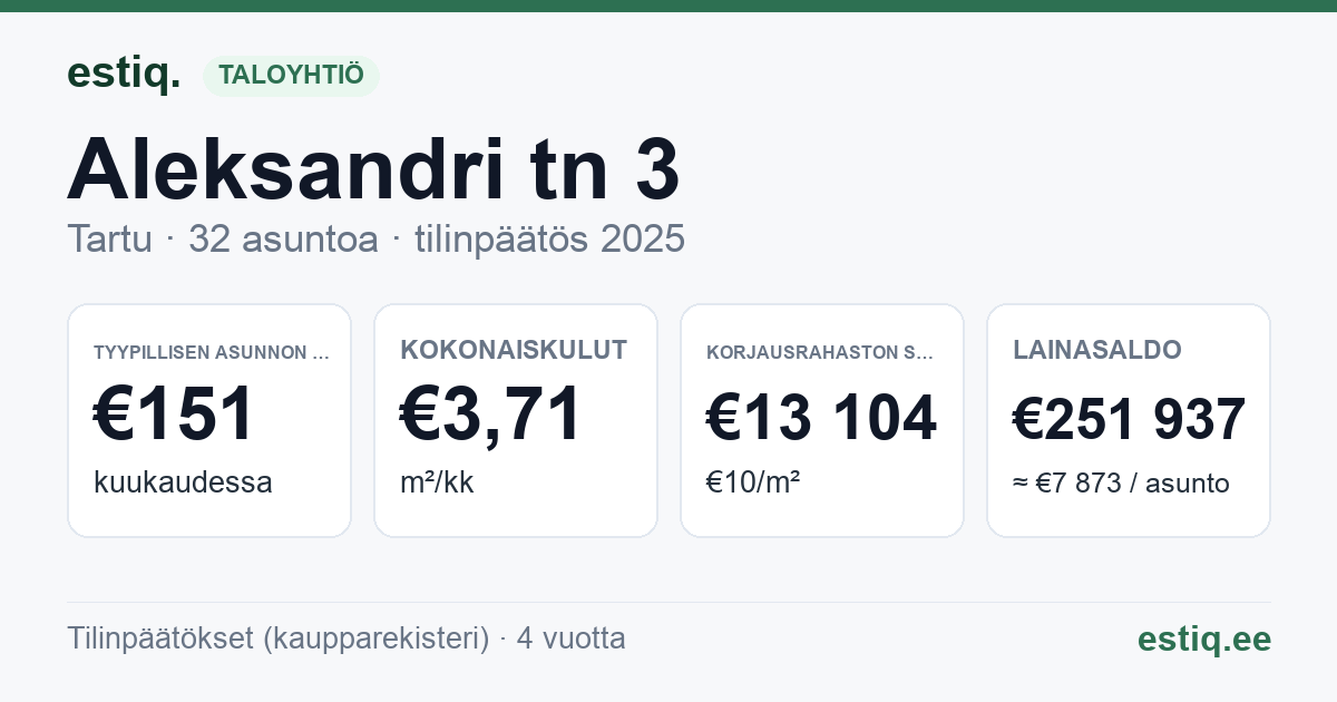 Tartu linn, Aleksandri tn 3 korteriühistu: tunnusluvut 2025 — tyypillinen asunto €151 / kk