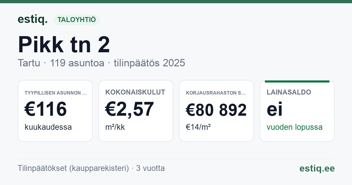 Tartu linn, Pikk tn 2 korteriühistu: tunnusluvut 2025 — tyypillinen asunto €116 / kk