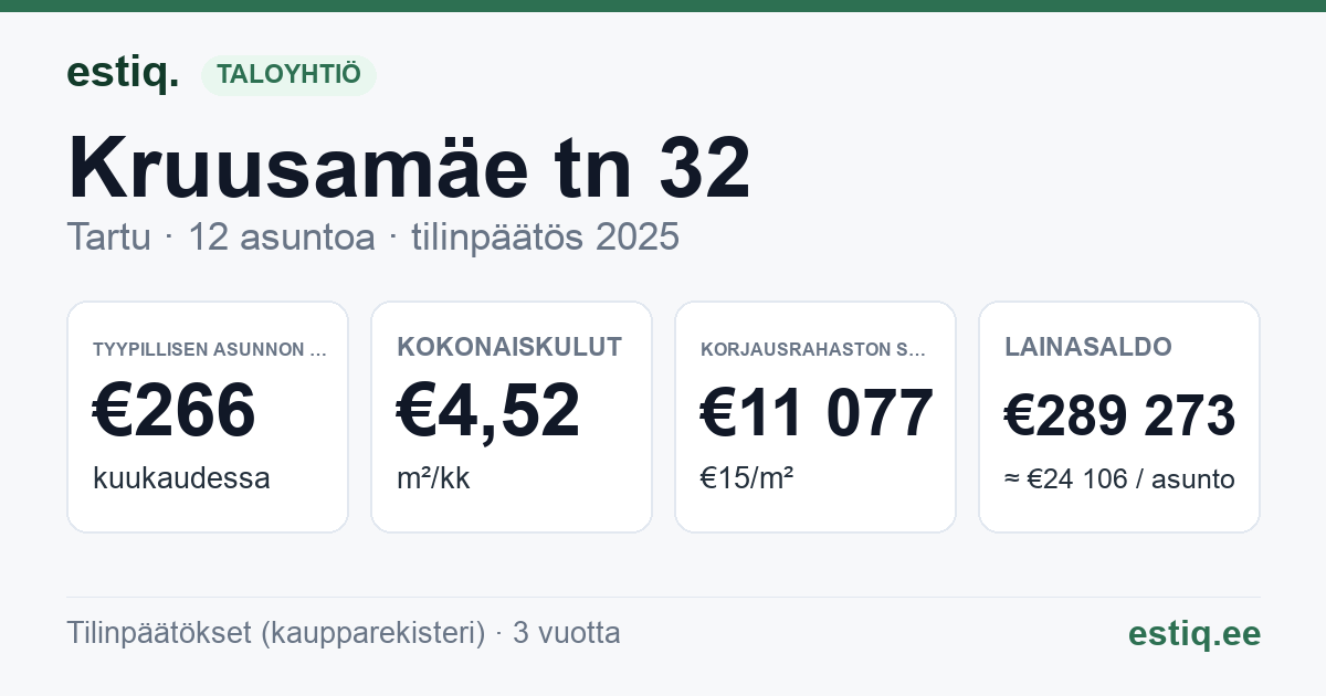 Tartu linn, Kruusamäe tn 32 korteriühistu: tunnusluvut 2025 — tyypillinen asunto €266 / kk