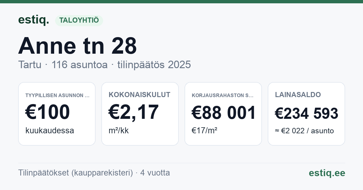 Tartu linn, Anne tn 28 korteriühistu: tunnusluvut 2025 — tyypillinen asunto €100 / kk