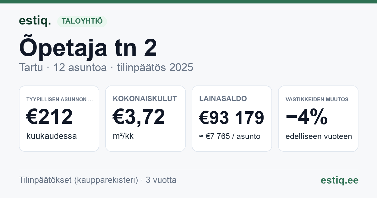 Tartu linn, Õpetaja tn 2 korteriühistu: tunnusluvut 2025 — tyypillinen asunto €212 / kk