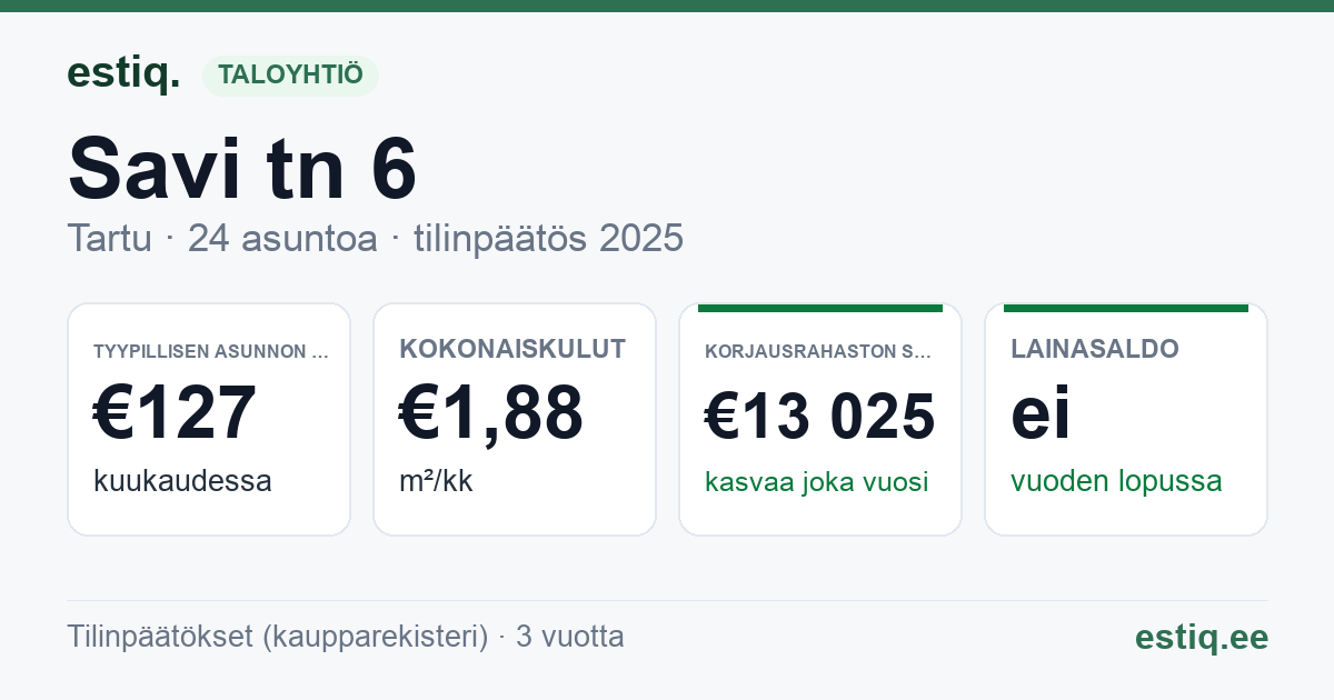 Tartu linn, Savi tn 6 korteriühistu: tunnusluvut 2025 — tyypillinen asunto €127 / kk