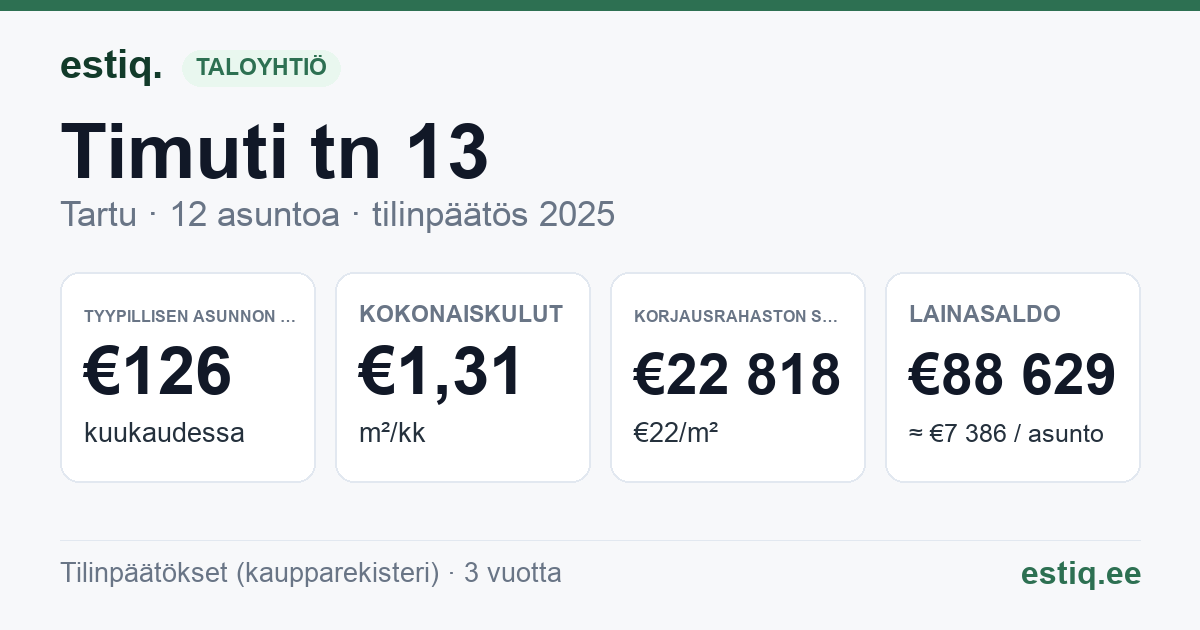 Tartu linn, Timuti tn 13 korteriühistu: tunnusluvut 2025 — tyypillinen asunto €126 / kk