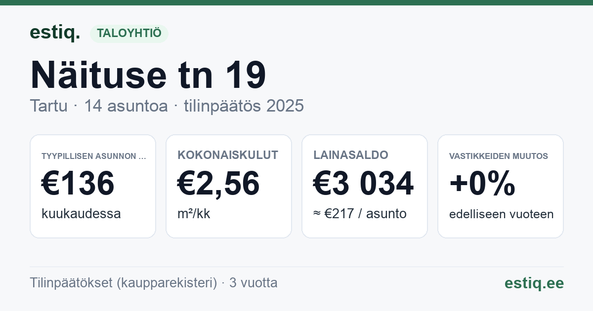 Tartu linn, Näituse tn 19 korteriühistu: tunnusluvut 2025 — tyypillinen asunto €136 / kk