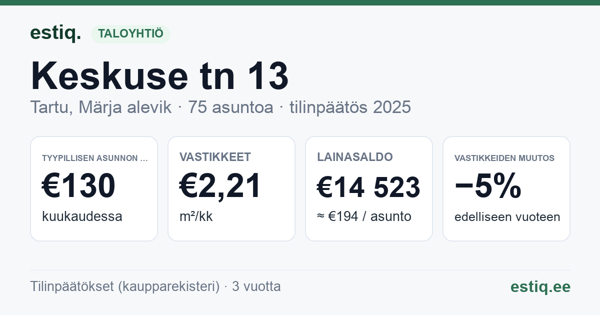Tartu linn, Märja alevik, Keskuse tn 13 korteriühistu: tunnusluvut 2025 — tyypillinen asunto €130 / kk