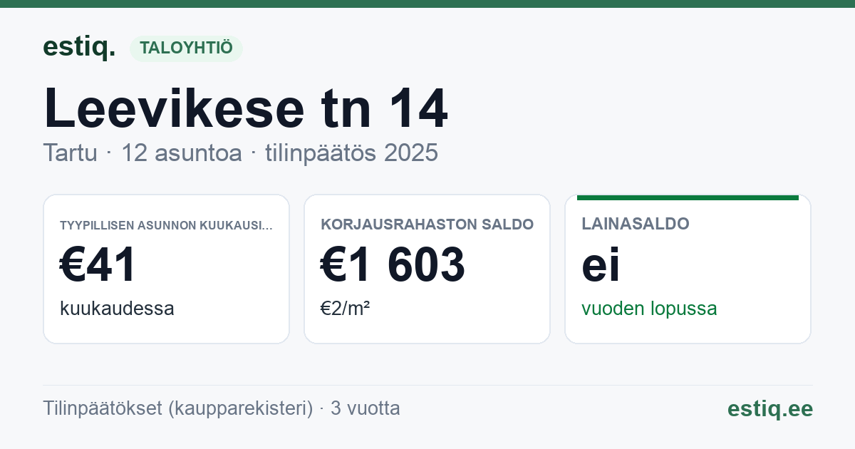 Tartu linn, Leevikese tn 14 korteriühistu: tunnusluvut 2025 — tyypillinen asunto €41 / kk