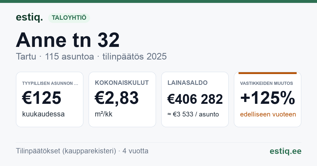 Tartu linn, Anne tn 32 korteriühistu: tunnusluvut 2025 — tyypillinen asunto €125 / kk
