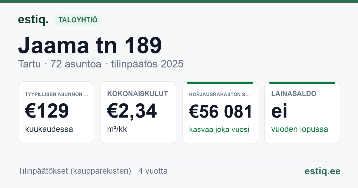 Tartu linn, Jaama tn 189 korteriühistu: tunnusluvut 2025 — tyypillinen asunto €129 / kk