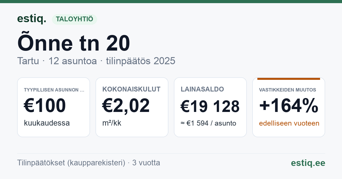 Tartu linn, Õnne tn 20 korteriühistu: tunnusluvut 2025 — tyypillinen asunto €100 / kk