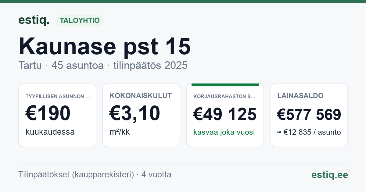 Tartu linn, Kaunase pst 15 korteriühistu: tunnusluvut 2025 — tyypillinen asunto €190 / kk