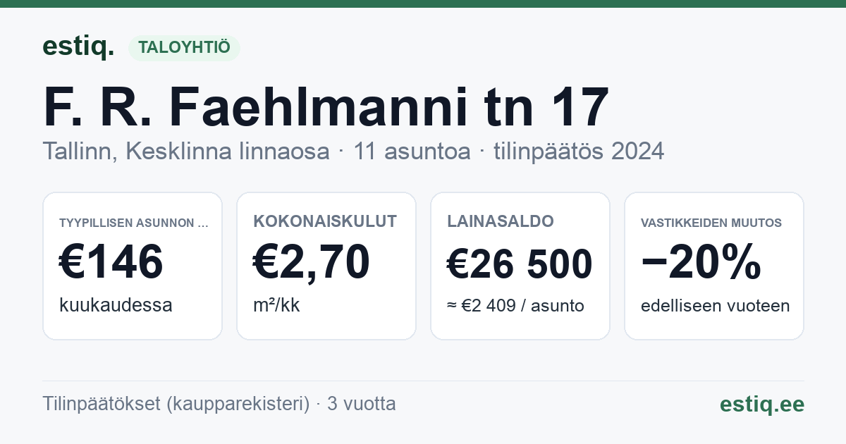 Tallinn, F. R. Faehlmanni tn 17 korteriühistu: tunnusluvut 2024 — tyypillinen asunto €146 / kk