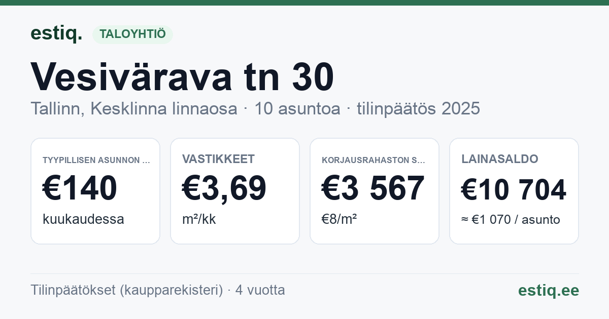 Tallinn, Vesivärava tn 30 korteriühistu: tunnusluvut 2025 — tyypillinen asunto €140 / kk
