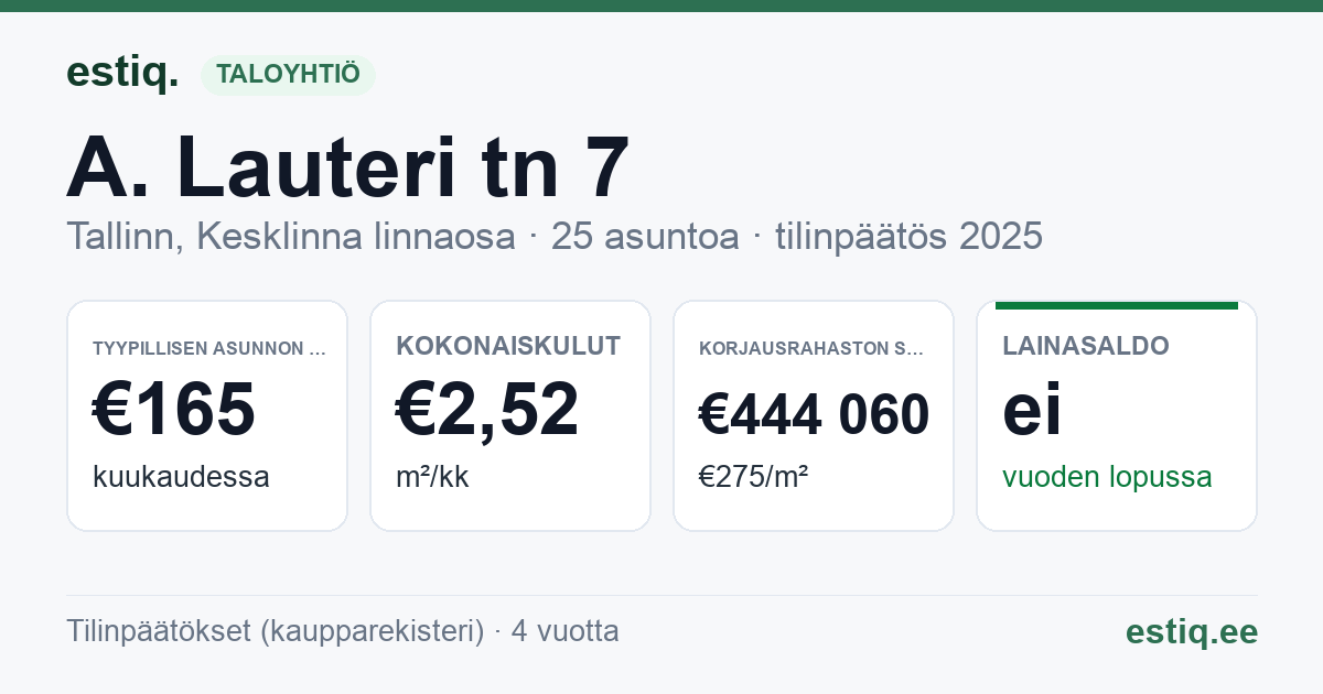 Tallinn, A. Lauteri tn 7 korteriühistu: tunnusluvut 2025 — tyypillinen asunto €165 / kk